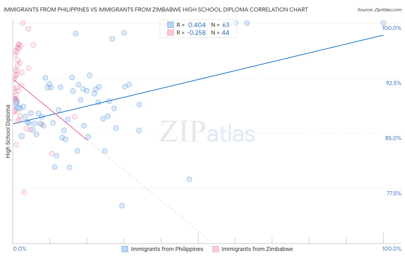 Immigrants from Philippines vs Immigrants from Zimbabwe High School Diploma