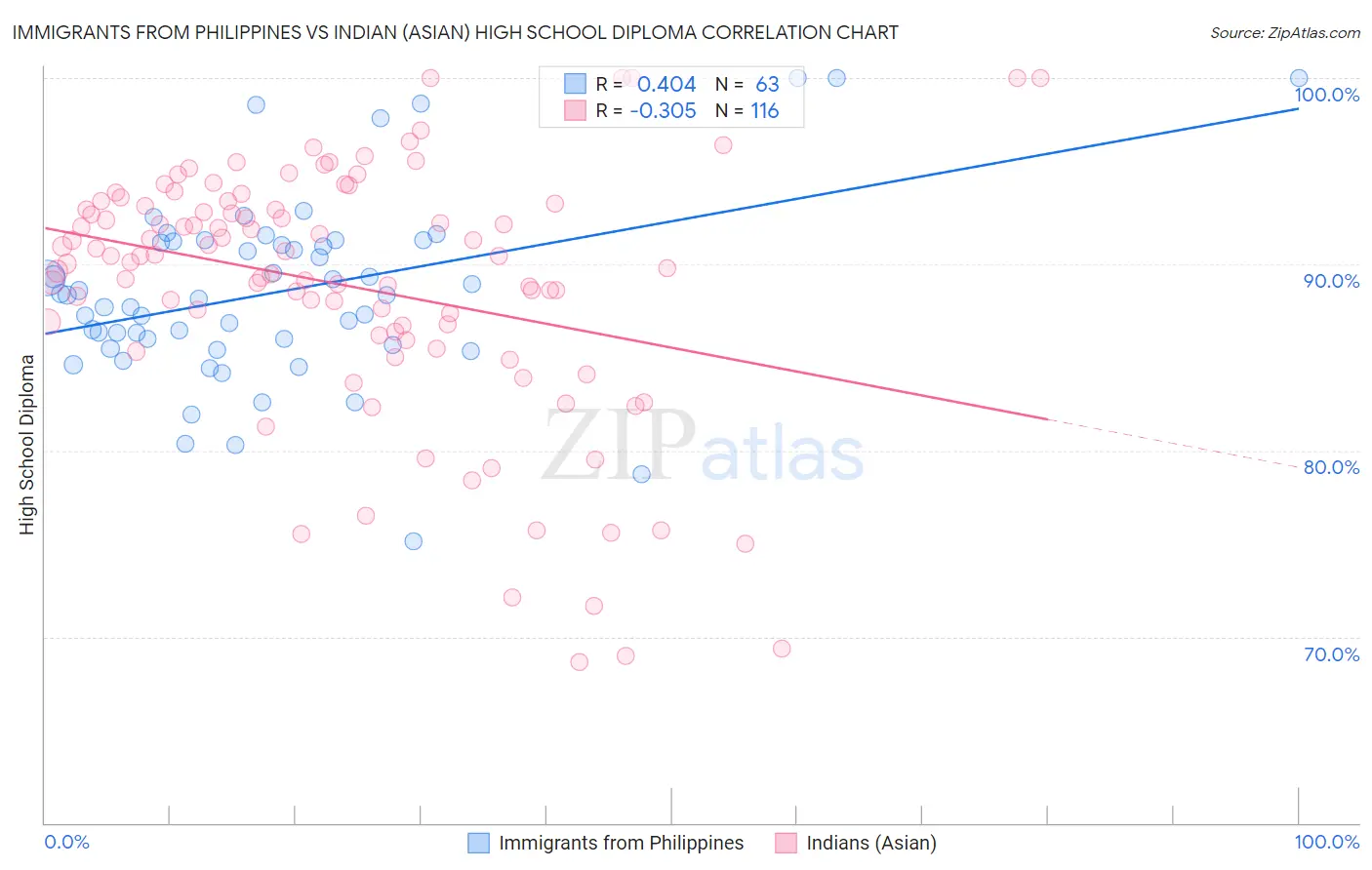 Immigrants from Philippines vs Indian (Asian) High School Diploma