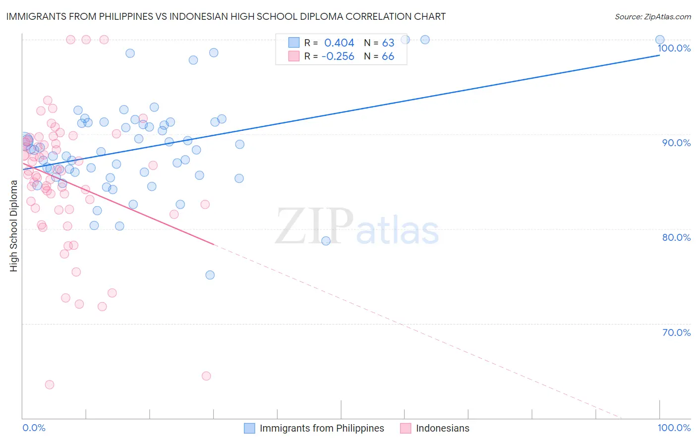 Immigrants from Philippines vs Indonesian High School Diploma