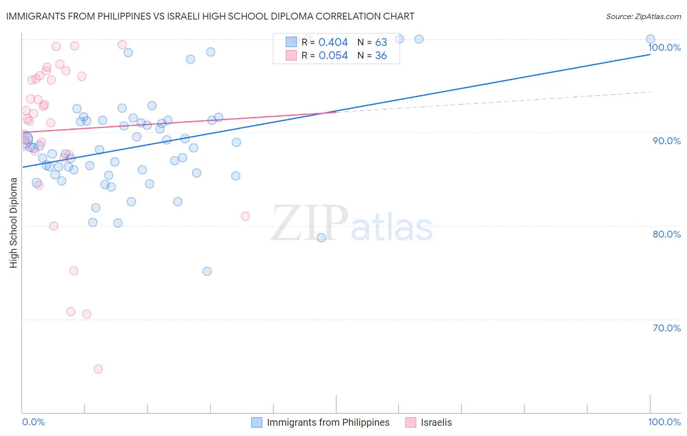 Immigrants from Philippines vs Israeli High School Diploma