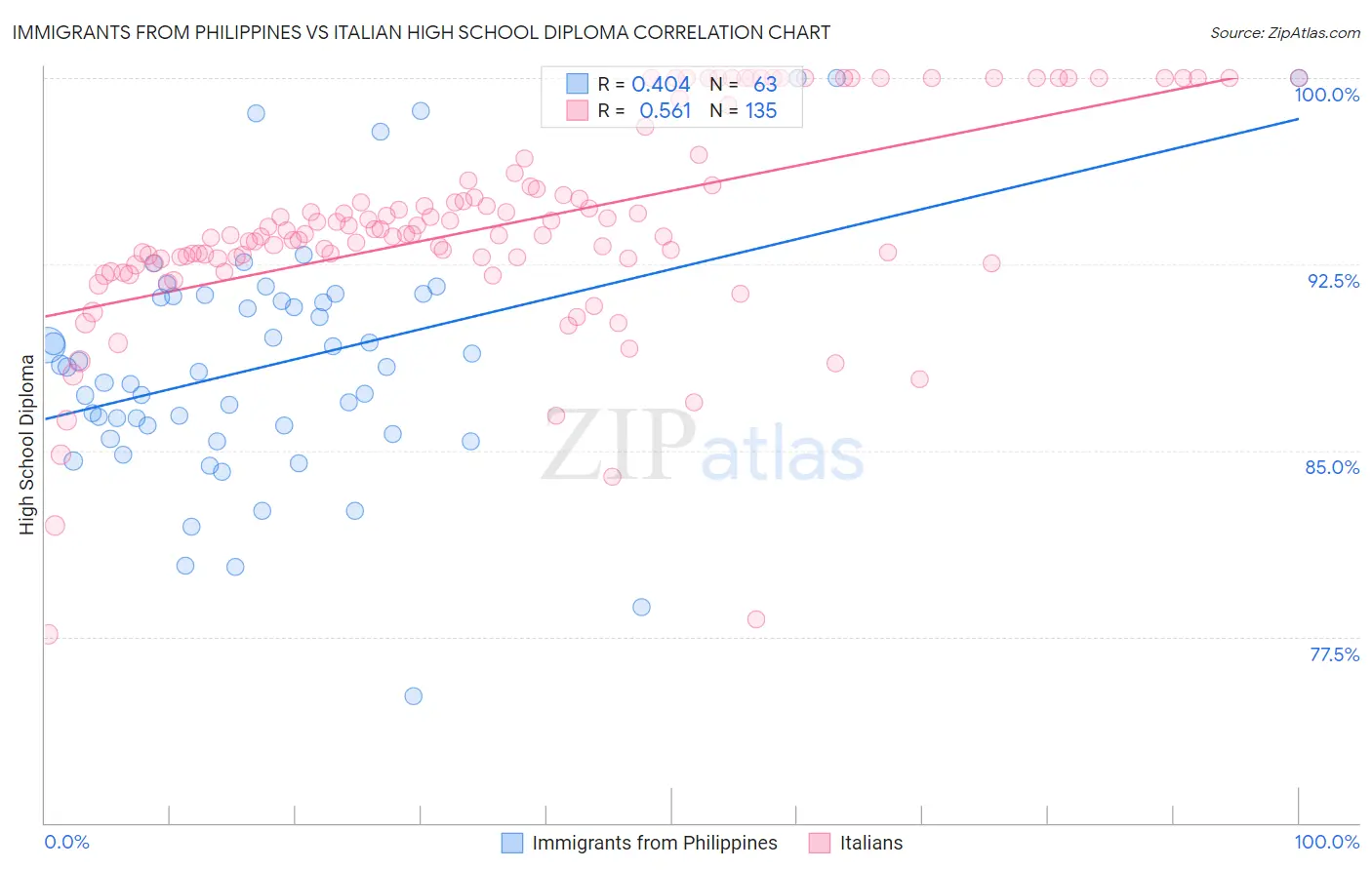 Immigrants from Philippines vs Italian High School Diploma