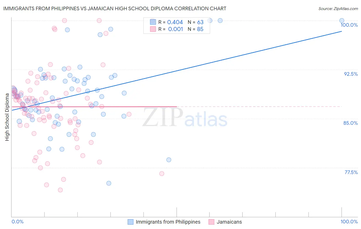 Immigrants from Philippines vs Jamaican High School Diploma