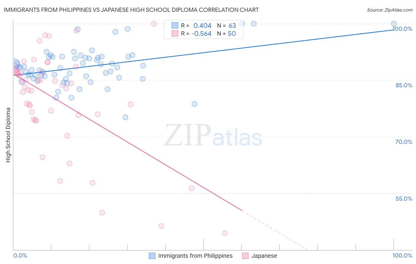 Immigrants from Philippines vs Japanese High School Diploma