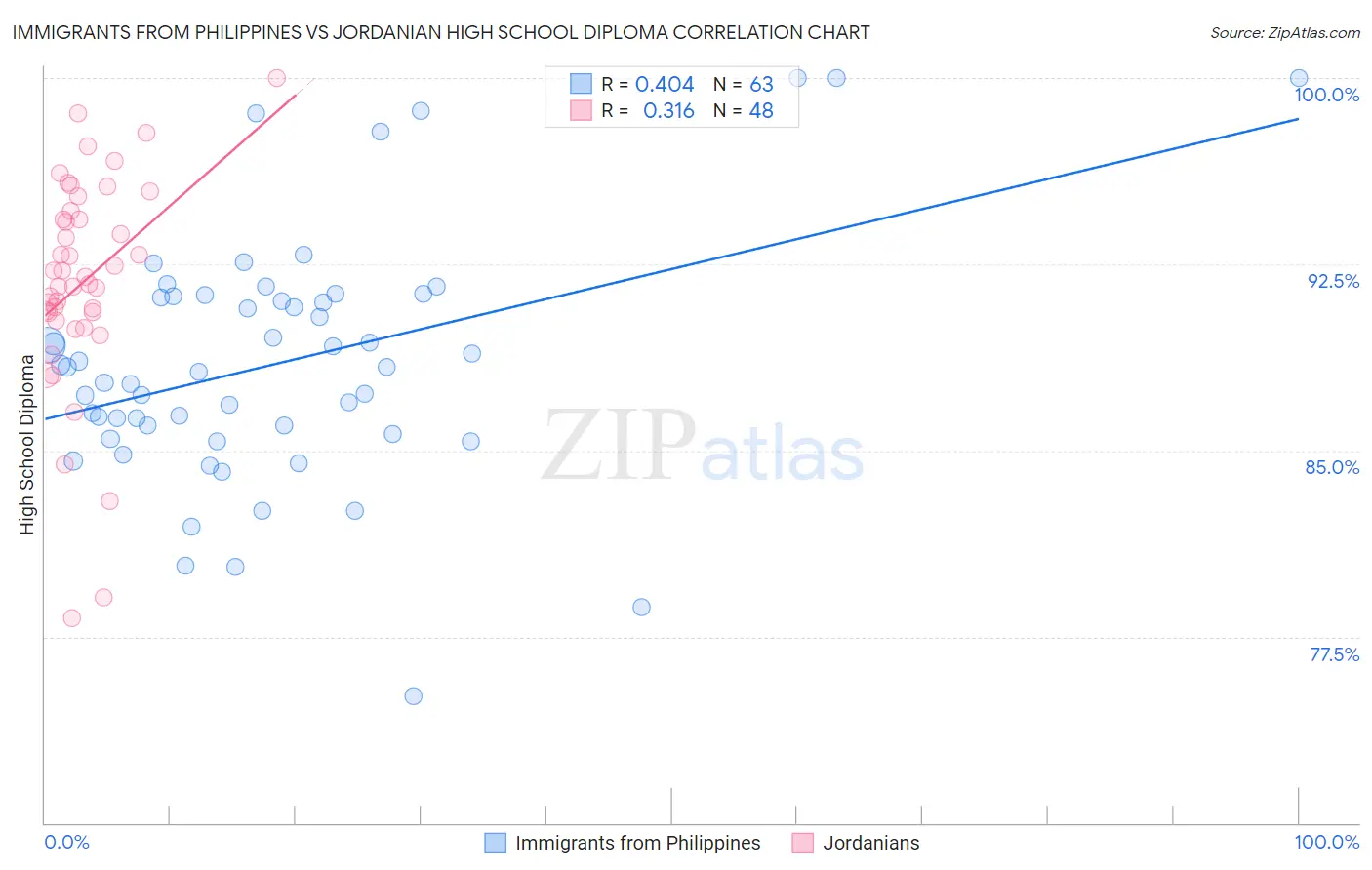 Immigrants from Philippines vs Jordanian High School Diploma