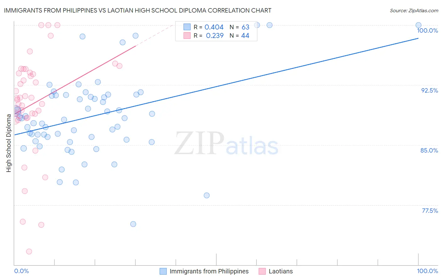 Immigrants from Philippines vs Laotian High School Diploma