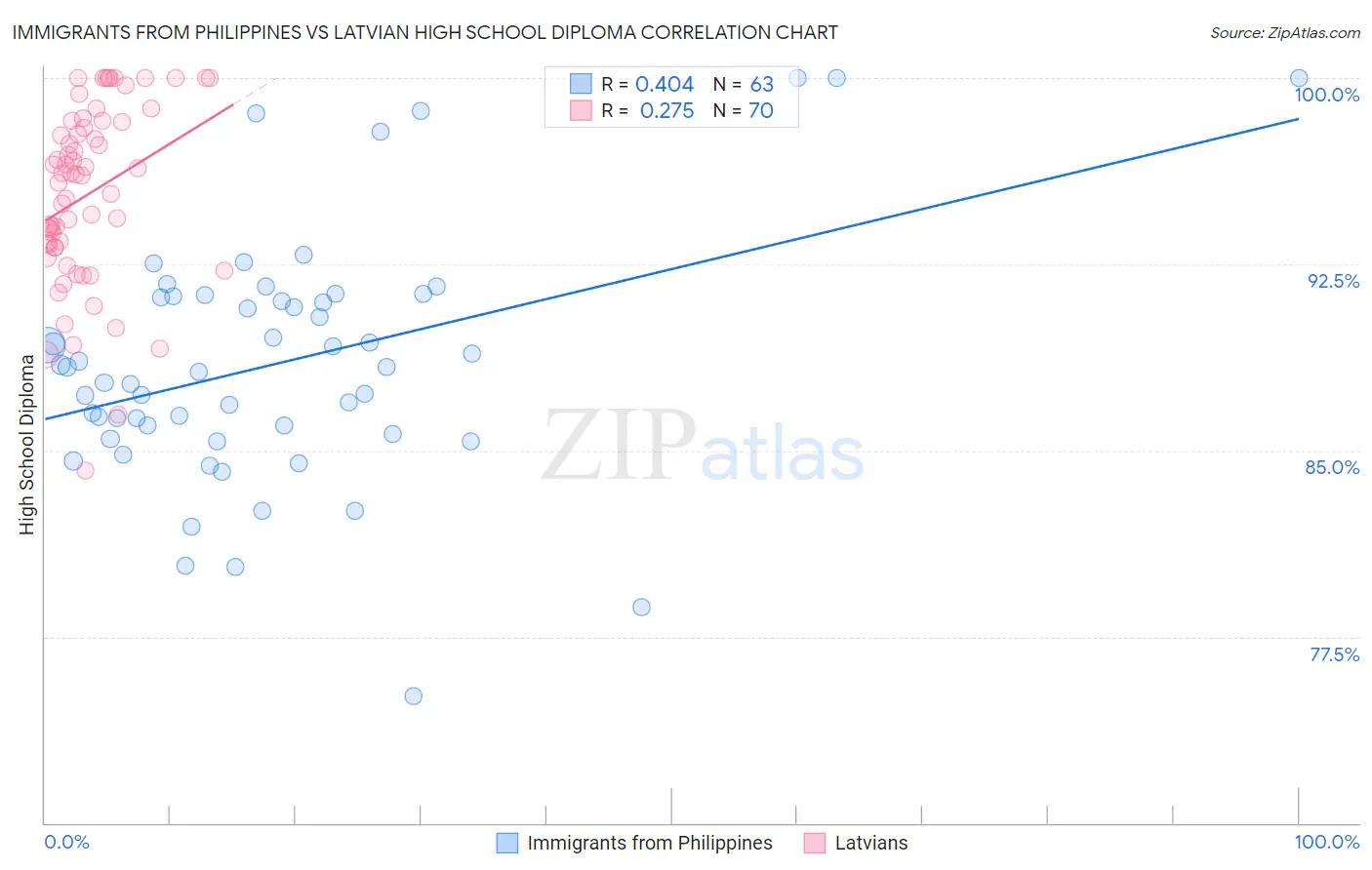 Immigrants from Philippines vs Latvian High School Diploma