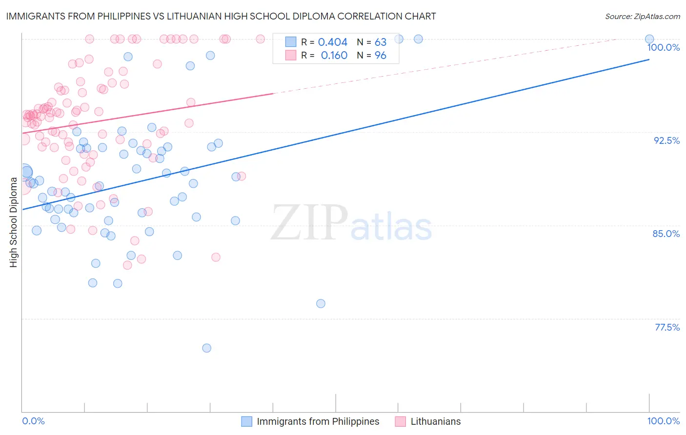 Immigrants from Philippines vs Lithuanian High School Diploma