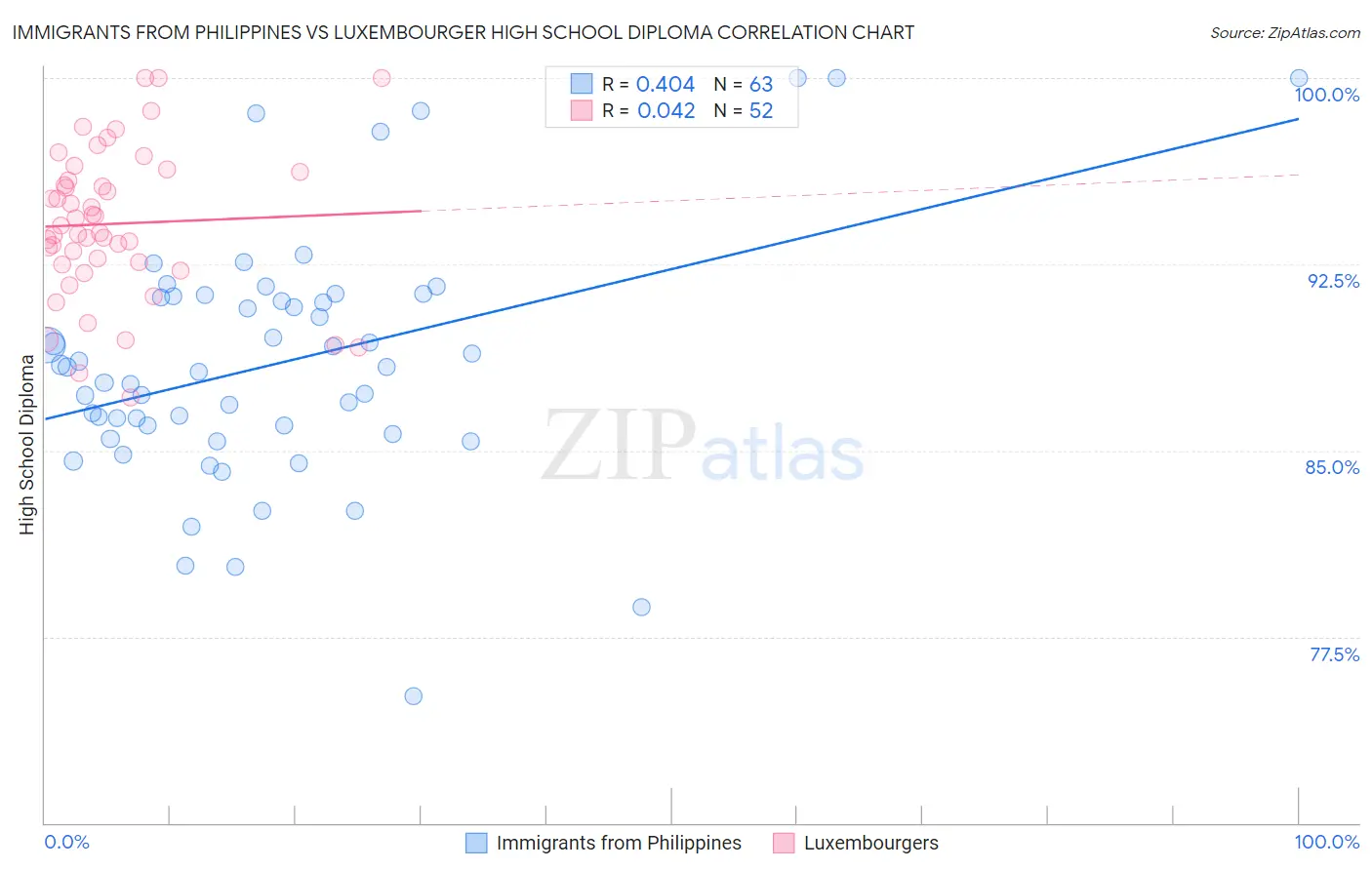 Immigrants from Philippines vs Luxembourger High School Diploma
