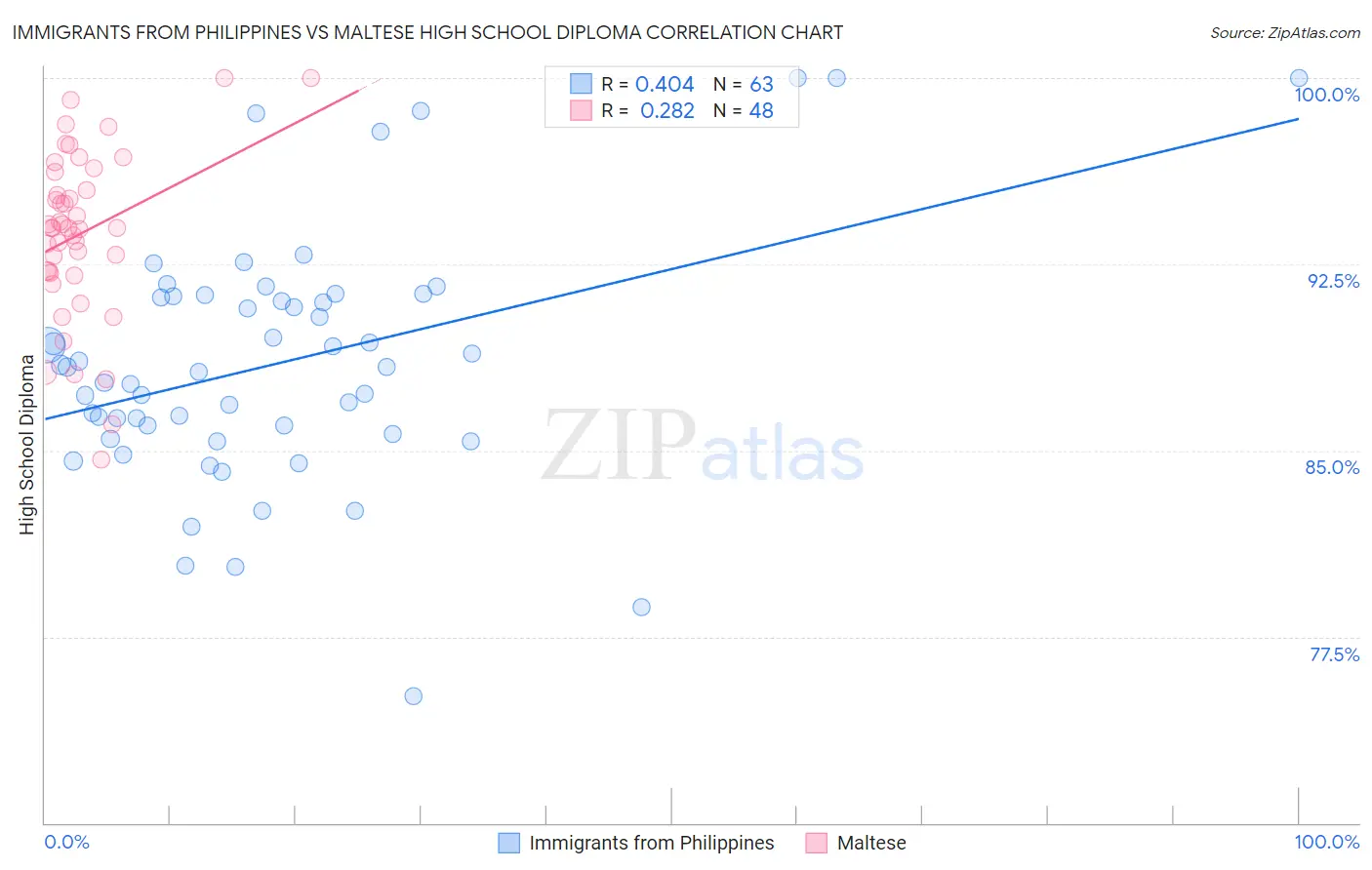Immigrants from Philippines vs Maltese High School Diploma