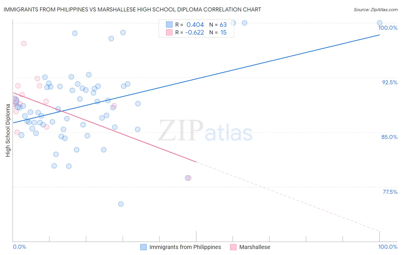 Immigrants from Philippines vs Marshallese High School Diploma