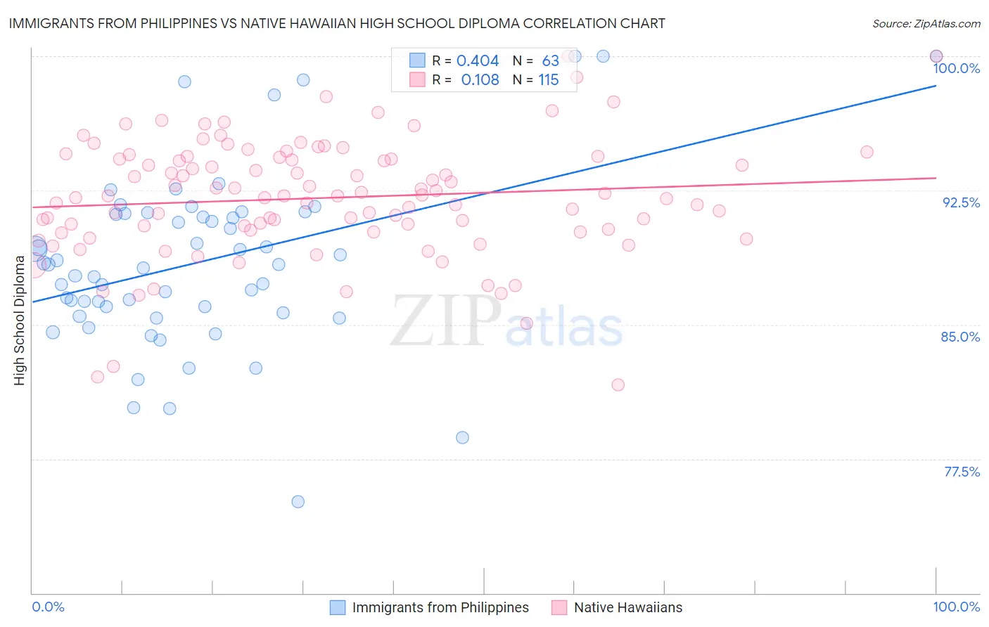 Immigrants from Philippines vs Native Hawaiian High School Diploma