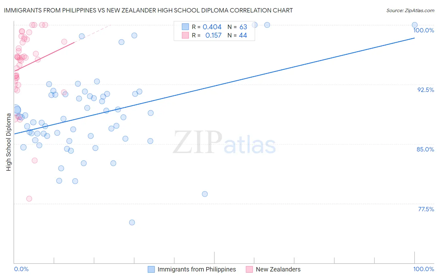 Immigrants from Philippines vs New Zealander High School Diploma