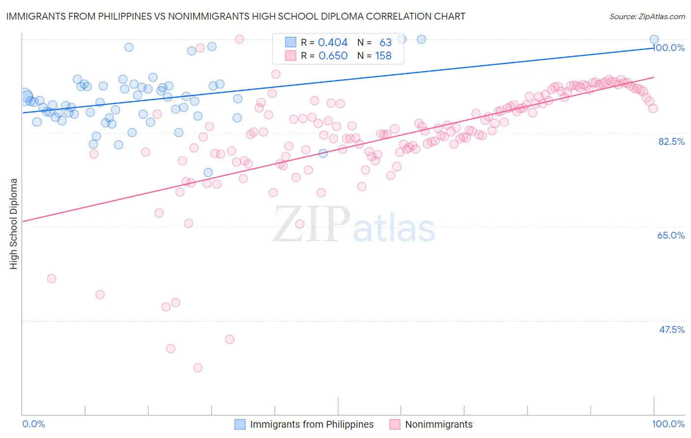 Immigrants from Philippines vs Nonimmigrants High School Diploma
