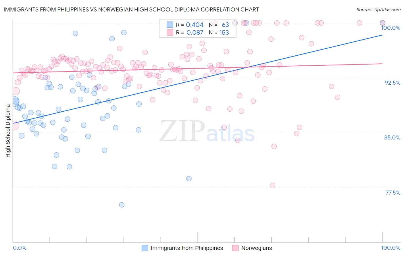 Immigrants from Philippines vs Norwegian High School Diploma