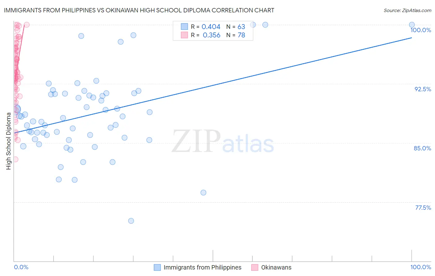 Immigrants from Philippines vs Okinawan High School Diploma