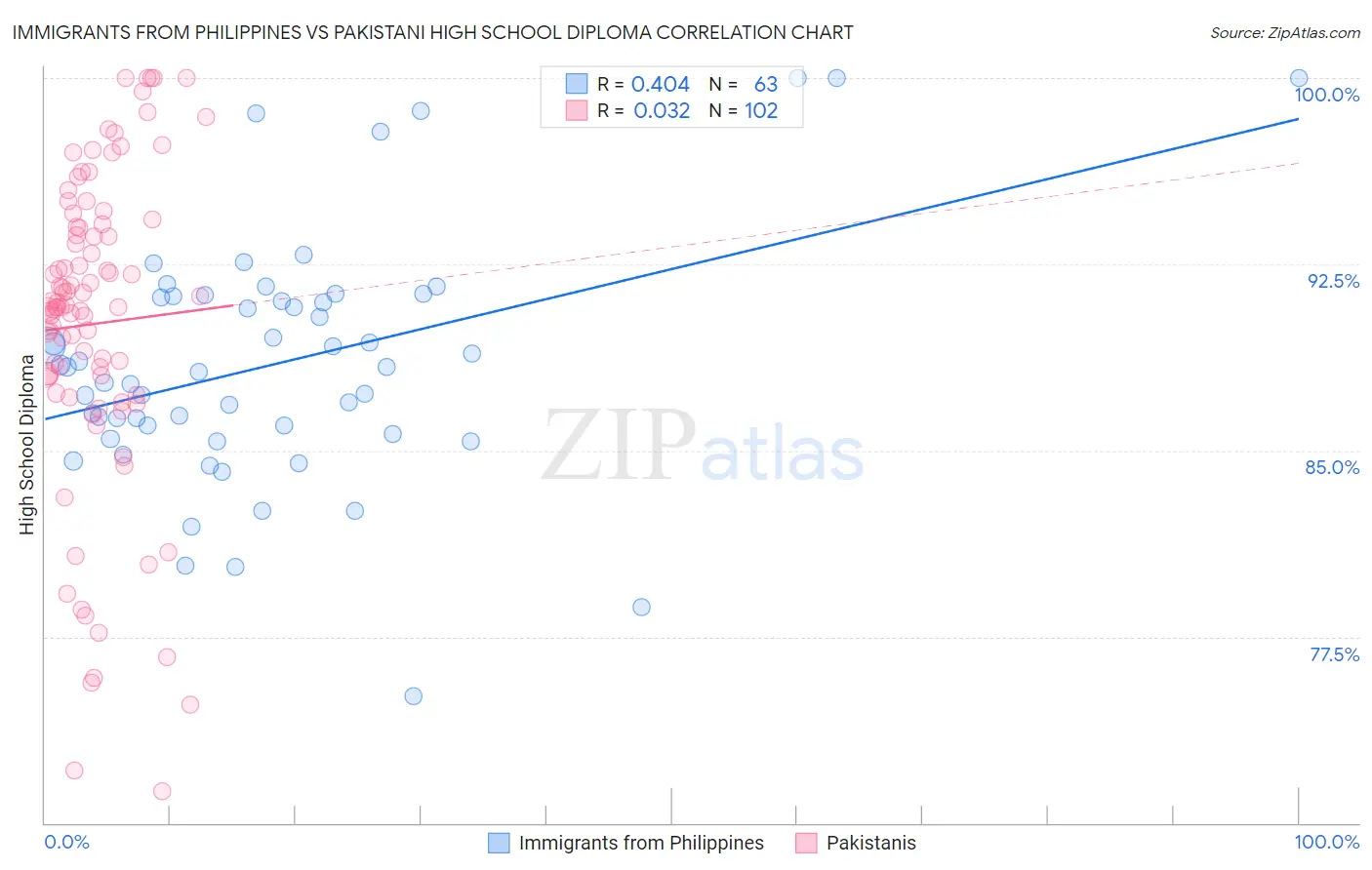 Immigrants from Philippines vs Pakistani High School Diploma