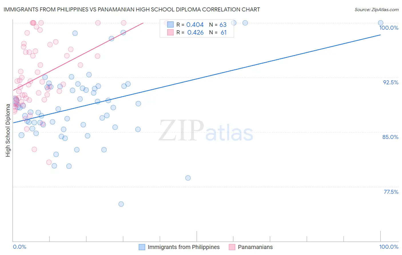 Immigrants from Philippines vs Panamanian High School Diploma