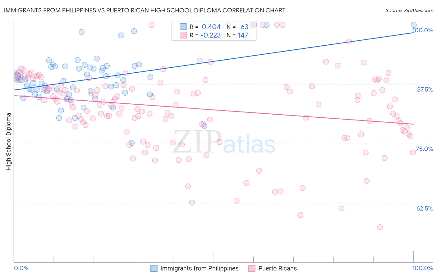 Immigrants from Philippines vs Puerto Rican High School Diploma