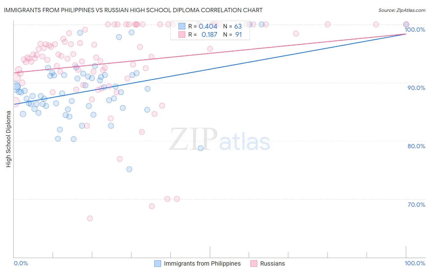 Immigrants from Philippines vs Russian High School Diploma