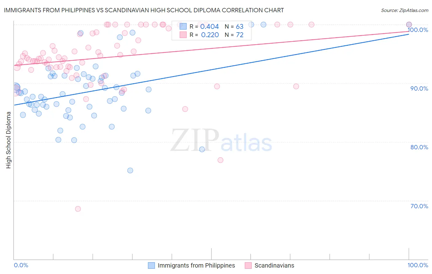 Immigrants from Philippines vs Scandinavian High School Diploma