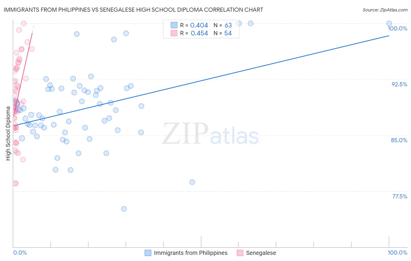 Immigrants from Philippines vs Senegalese High School Diploma