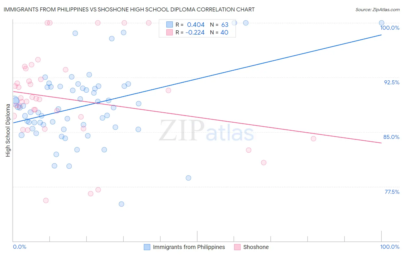 Immigrants from Philippines vs Shoshone High School Diploma