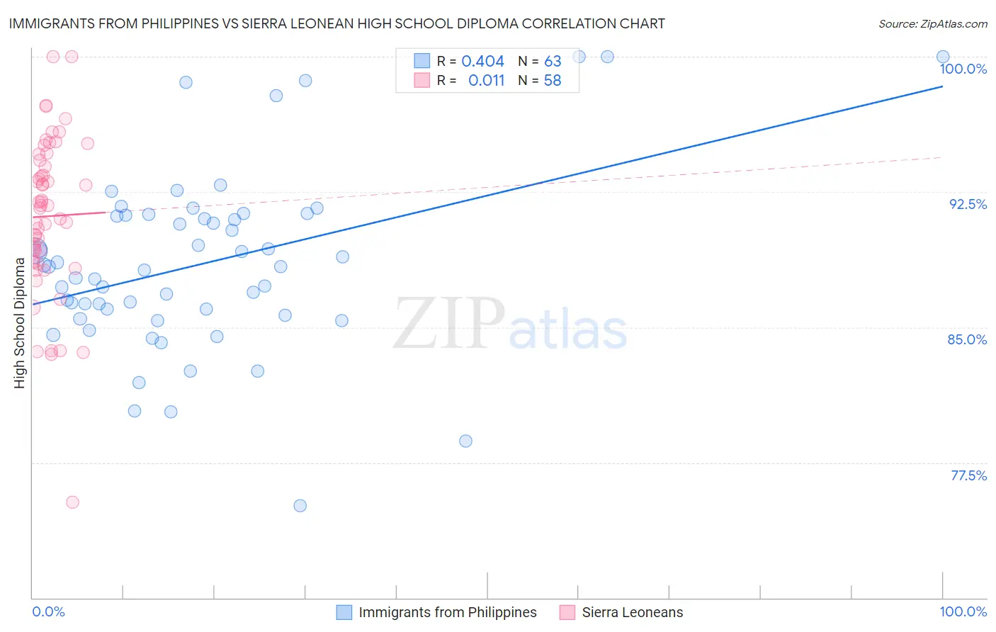 Immigrants from Philippines vs Sierra Leonean High School Diploma