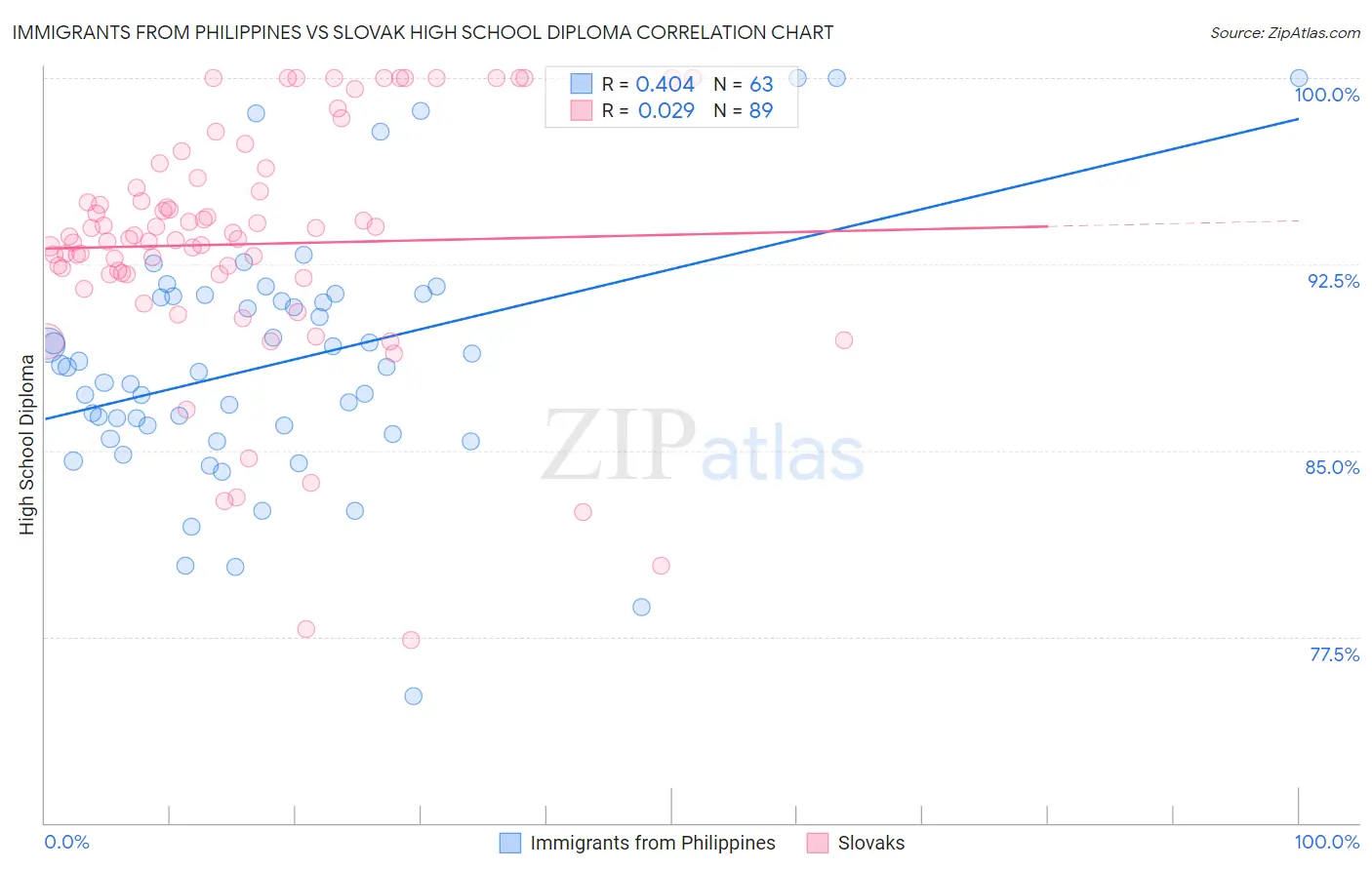 Immigrants from Philippines vs Slovak High School Diploma