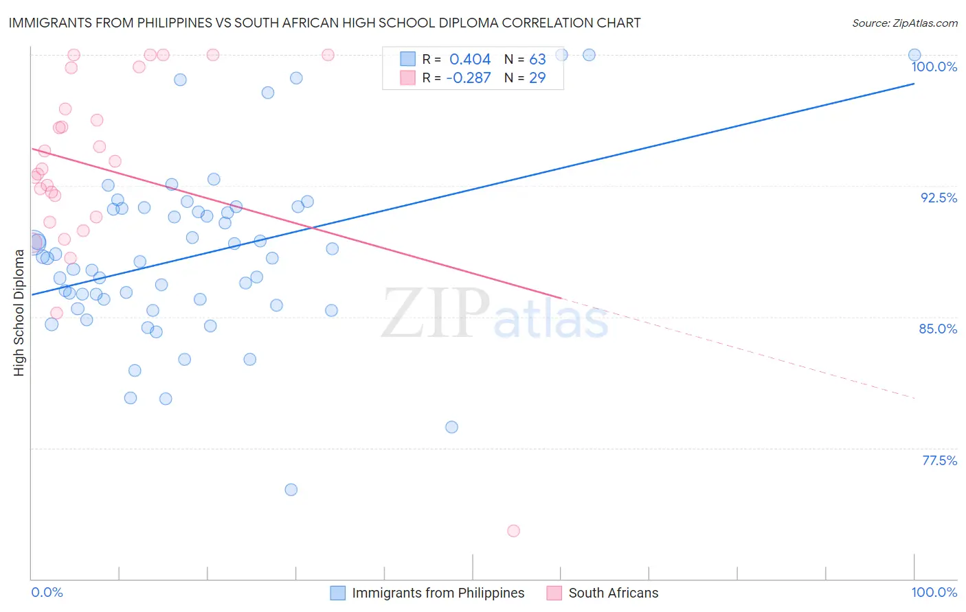 Immigrants from Philippines vs South African High School Diploma