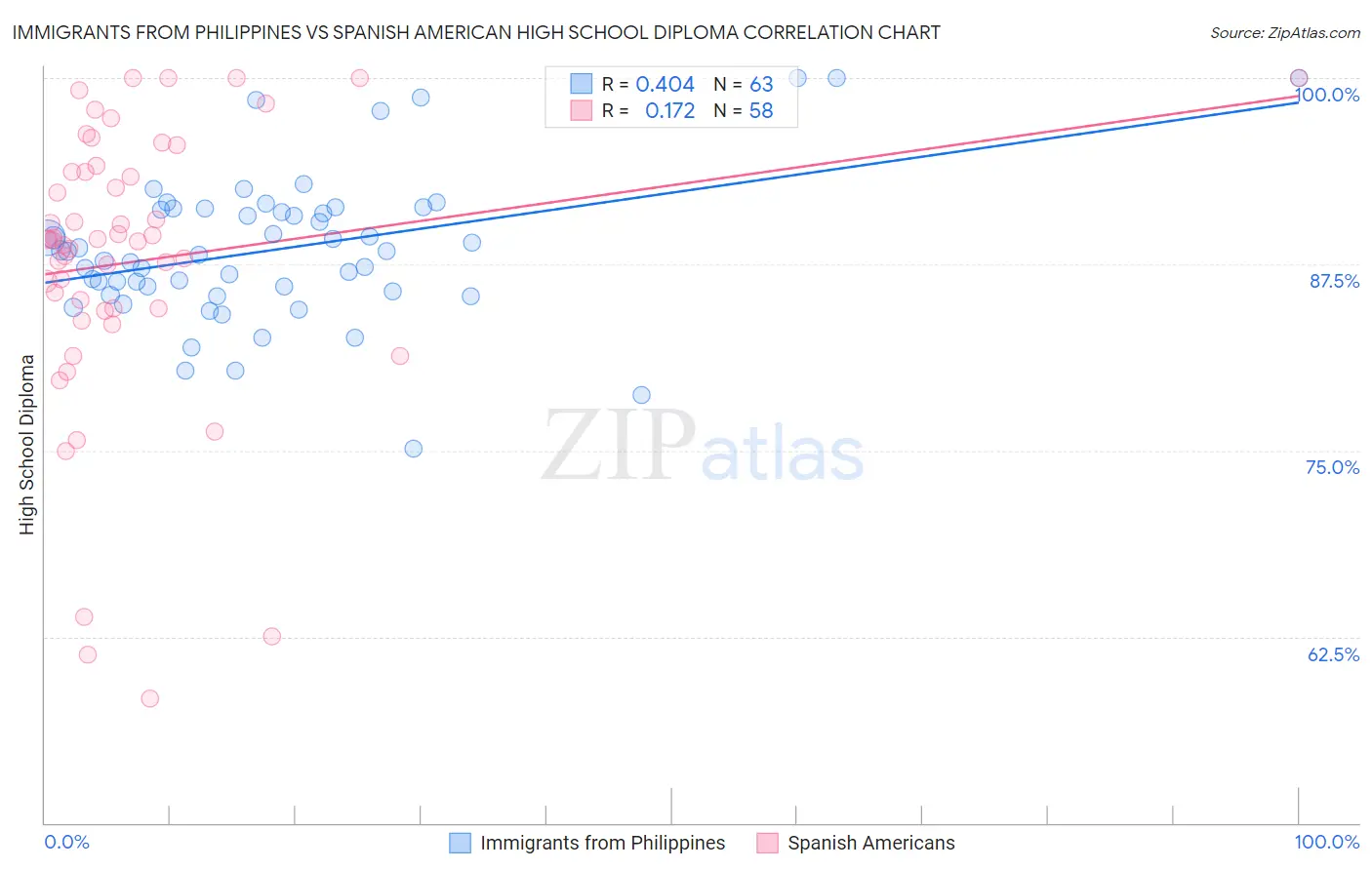 Immigrants from Philippines vs Spanish American High School Diploma