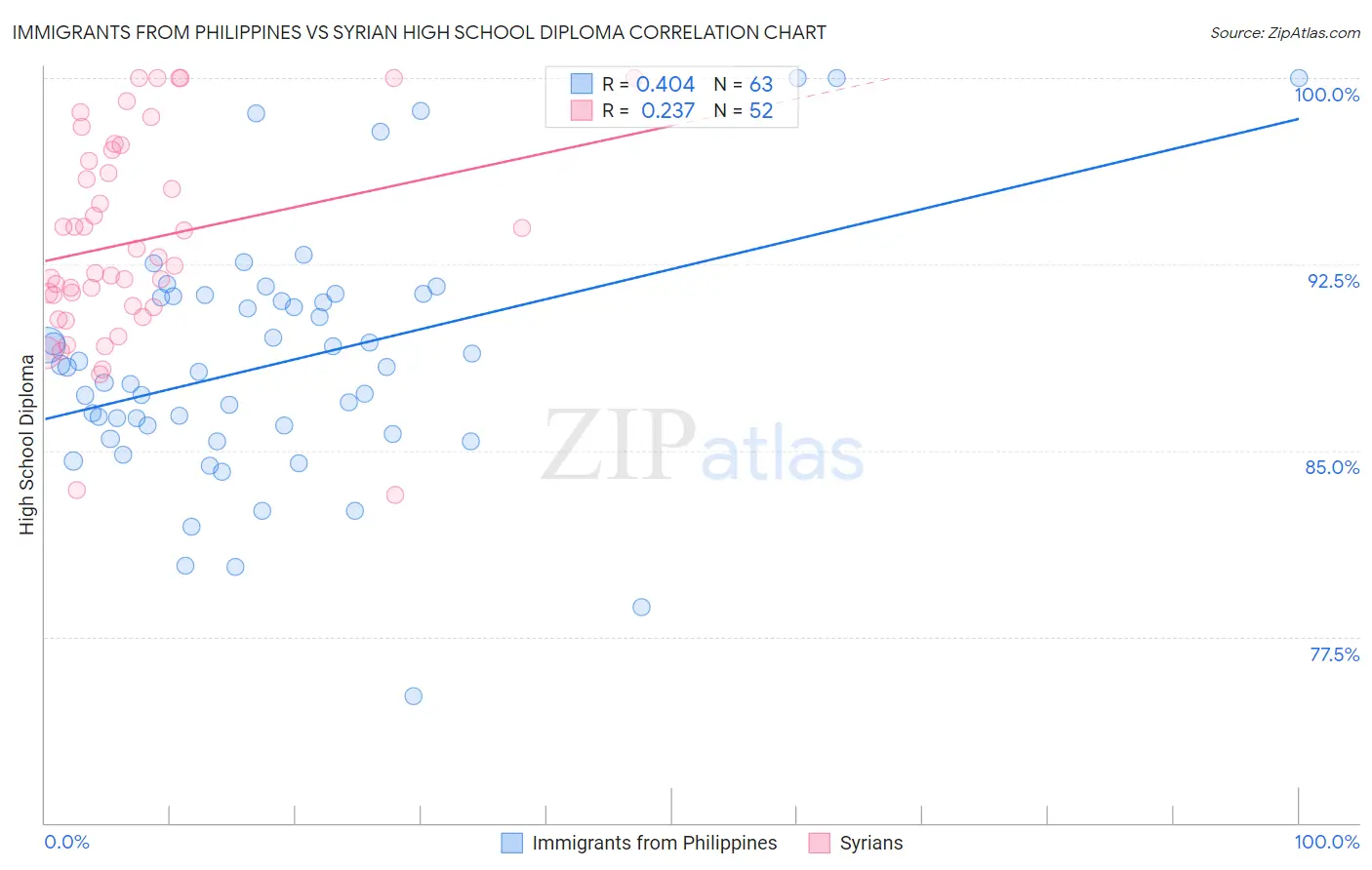 Immigrants from Philippines vs Syrian High School Diploma