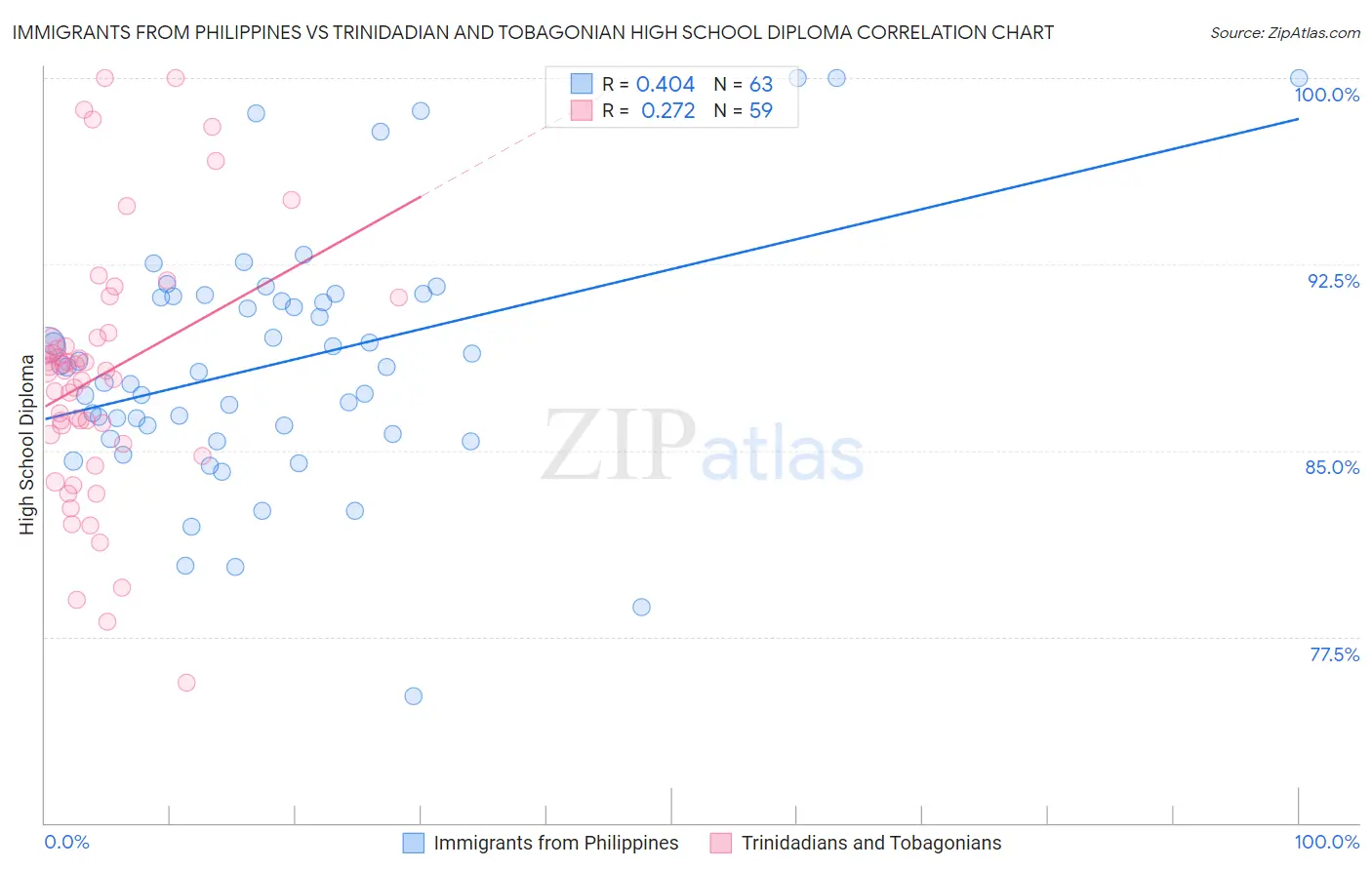Immigrants from Philippines vs Trinidadian and Tobagonian High School Diploma