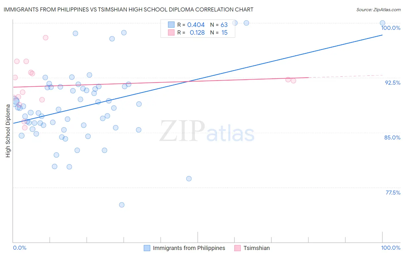 Immigrants from Philippines vs Tsimshian High School Diploma