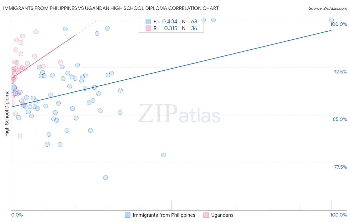 Immigrants from Philippines vs Ugandan High School Diploma
