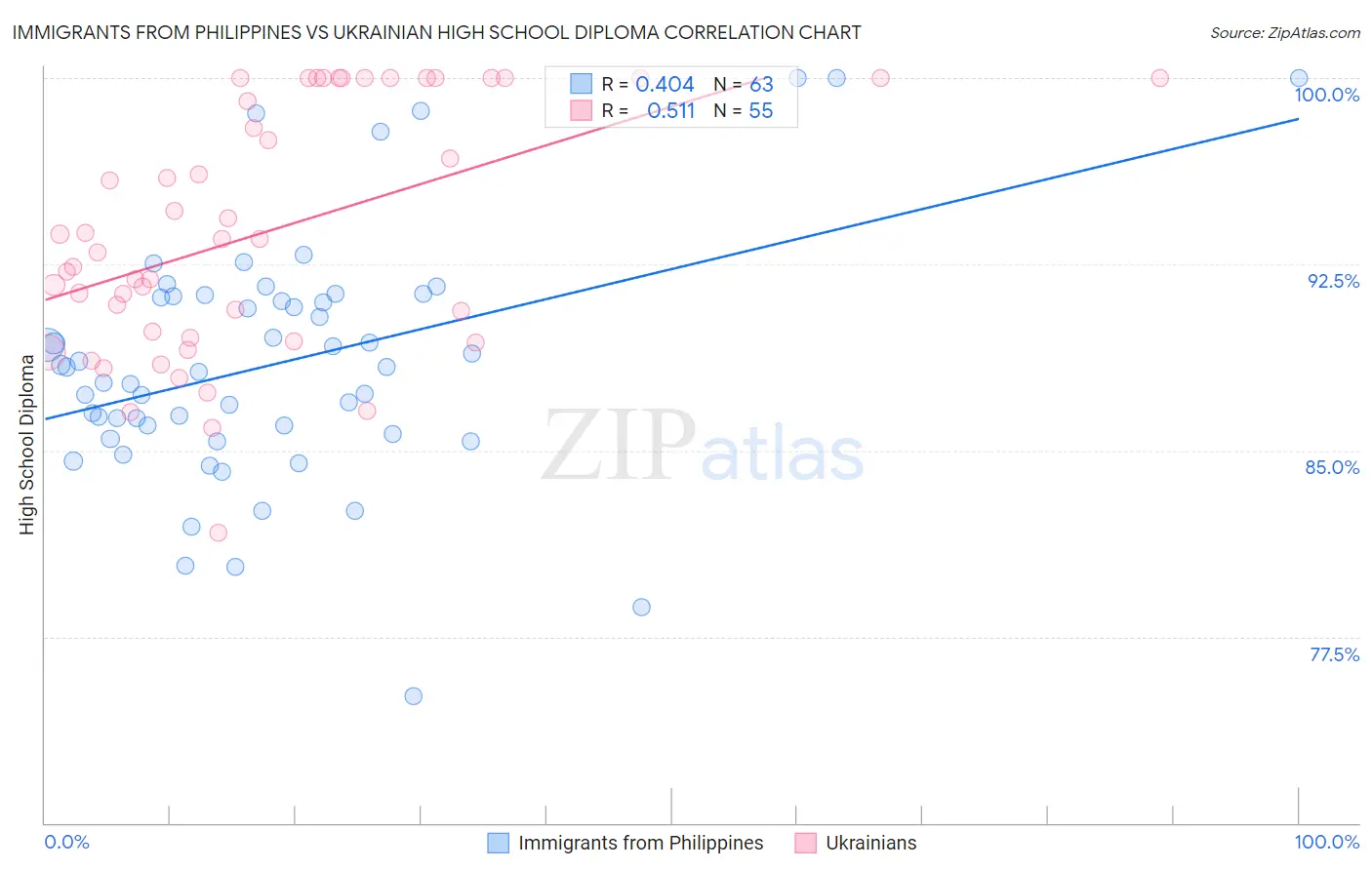 Immigrants from Philippines vs Ukrainian High School Diploma