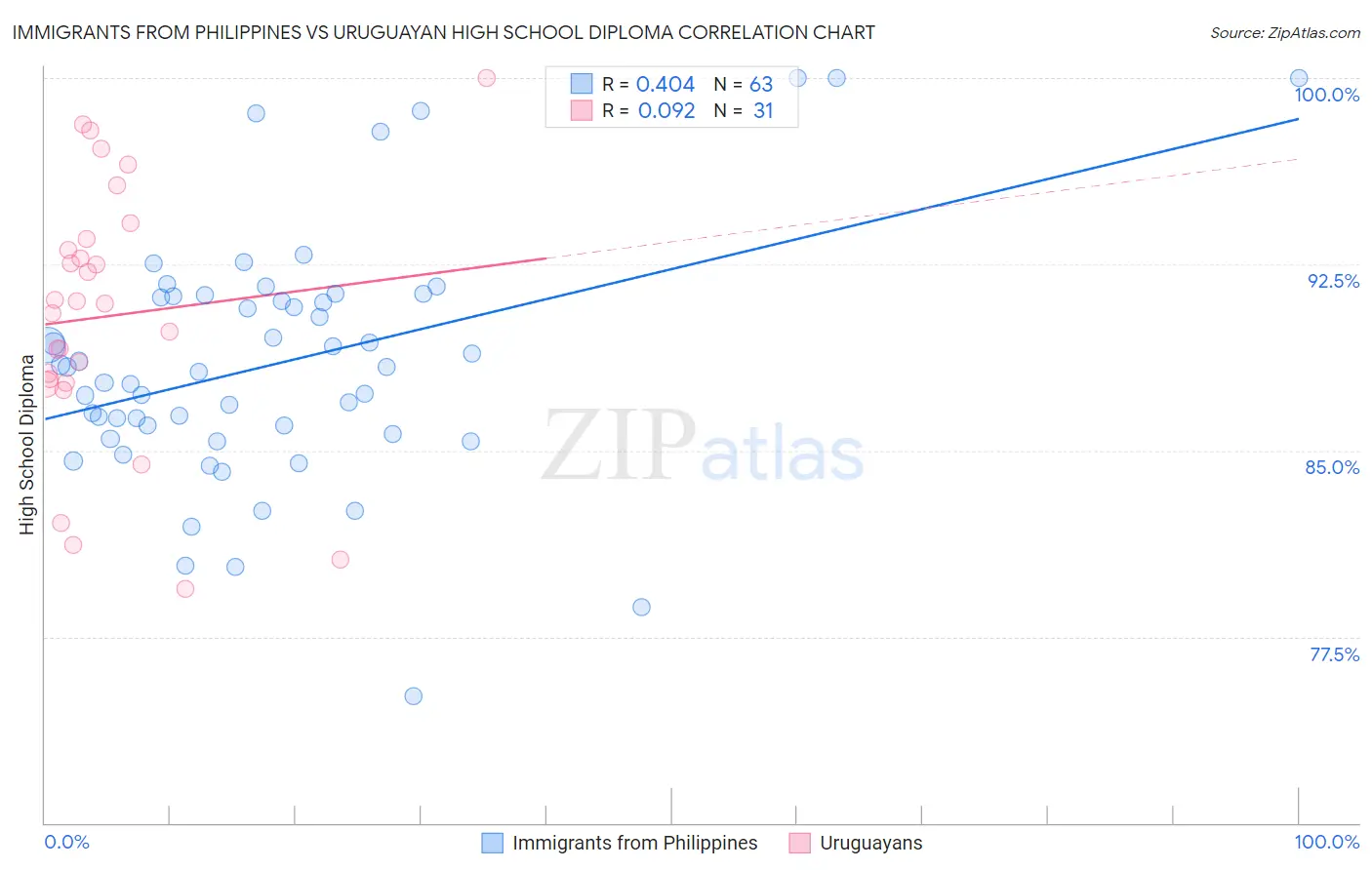 Immigrants from Philippines vs Uruguayan High School Diploma