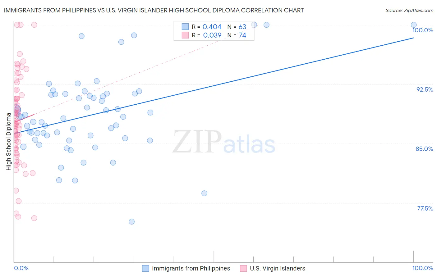 Immigrants from Philippines vs U.S. Virgin Islander High School Diploma