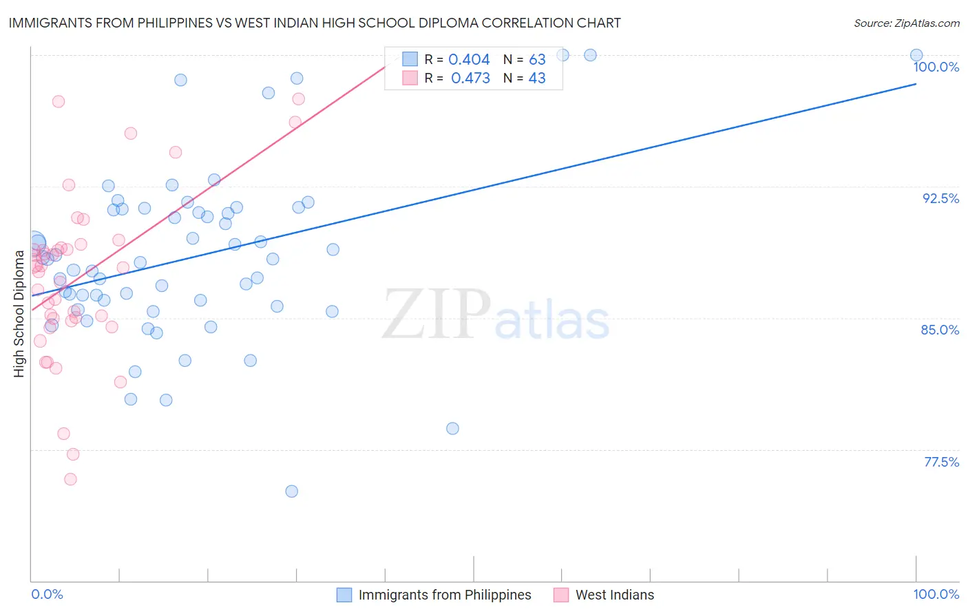 Immigrants from Philippines vs West Indian High School Diploma