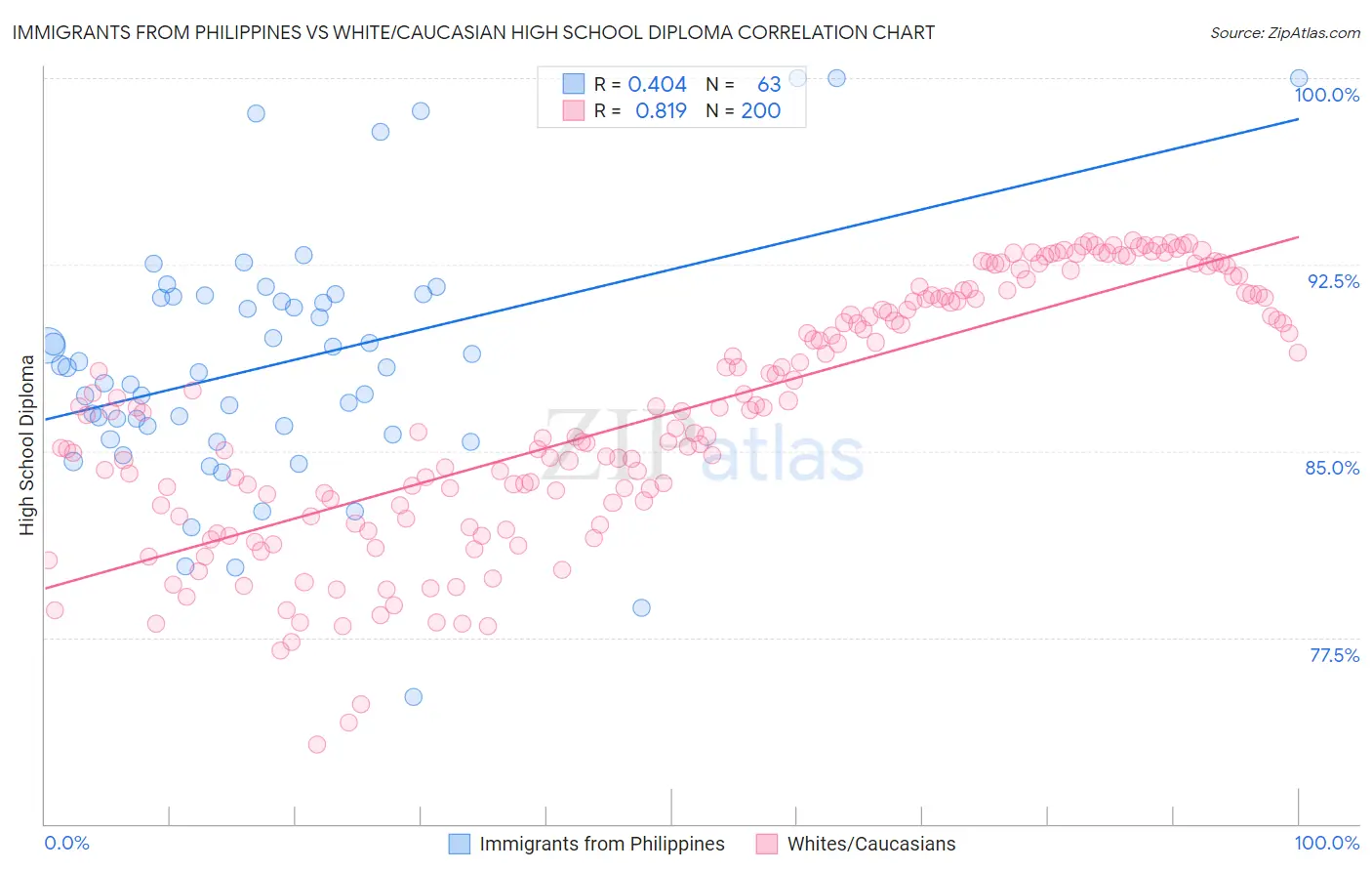 Immigrants from Philippines vs White/Caucasian High School Diploma
