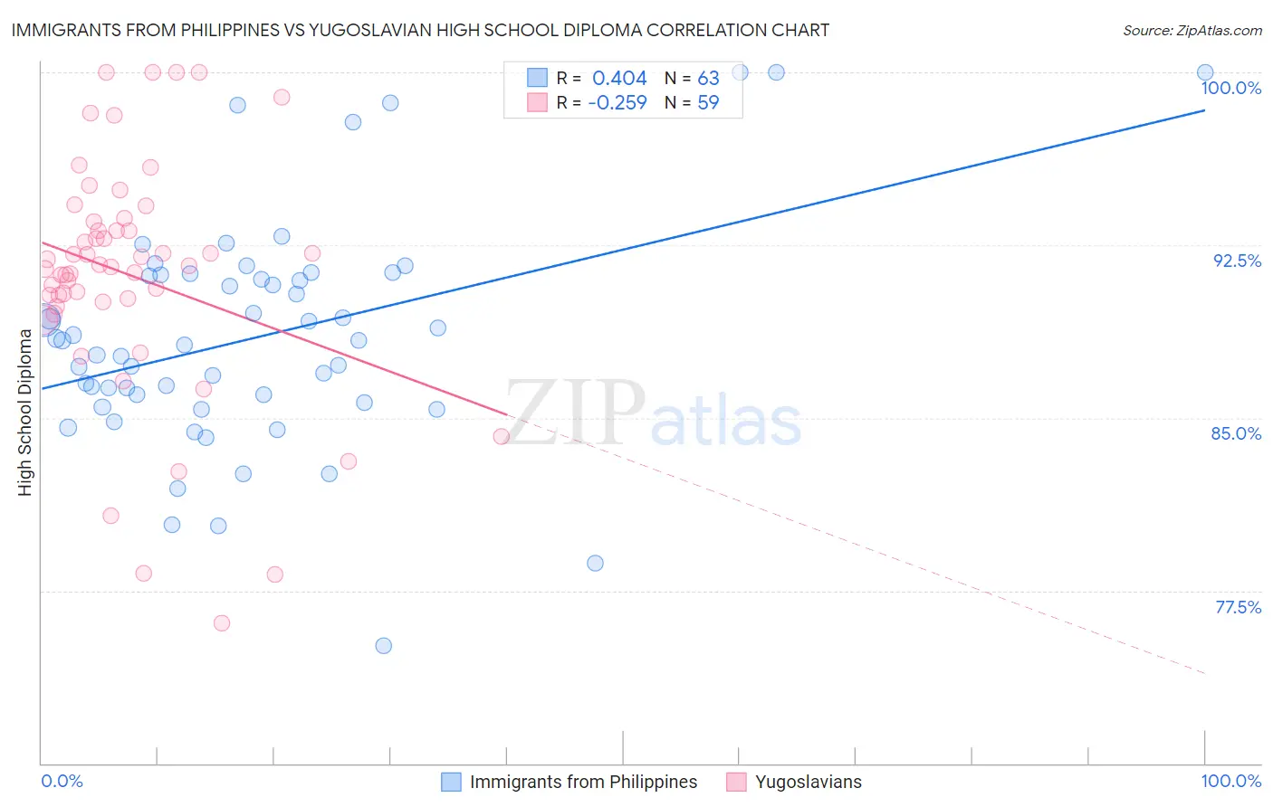 Immigrants from Philippines vs Yugoslavian High School Diploma