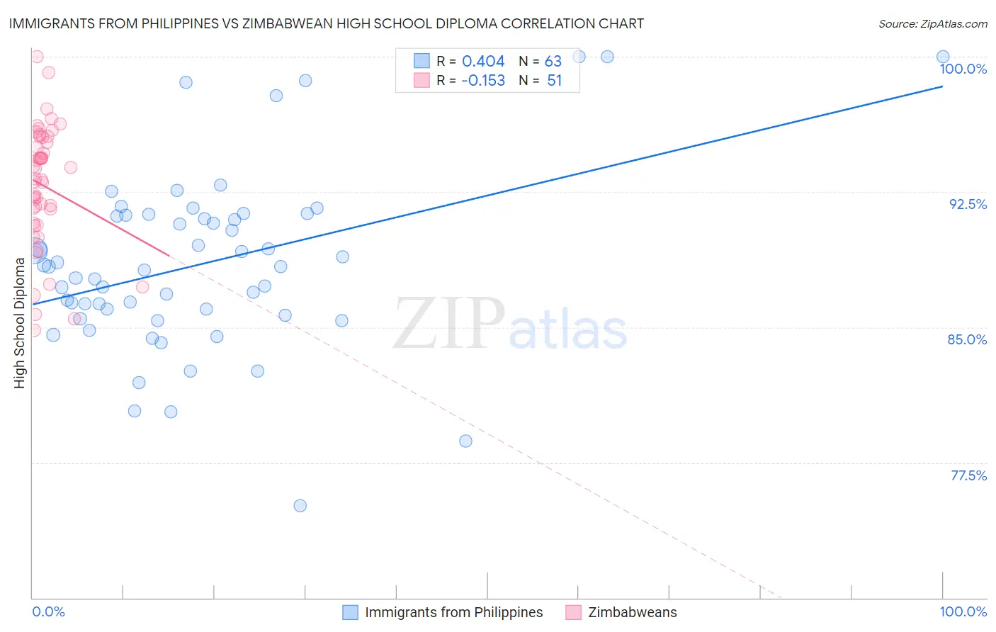 Immigrants from Philippines vs Zimbabwean High School Diploma