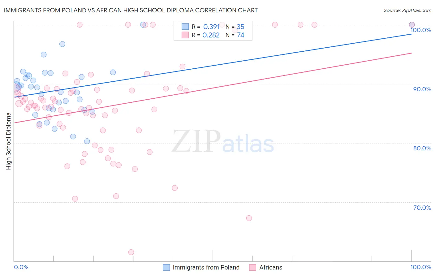 Immigrants from Poland vs African High School Diploma