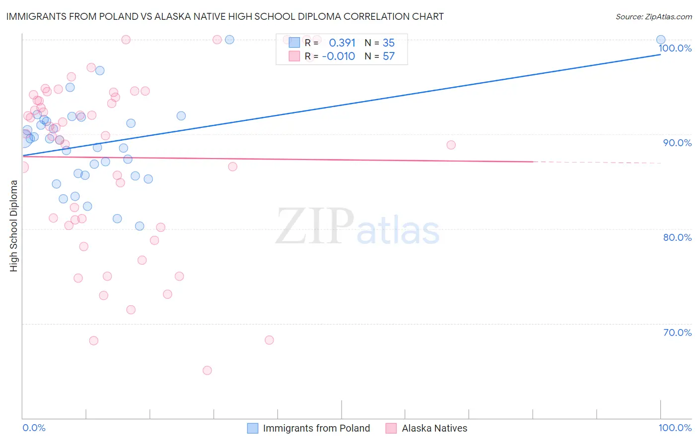 Immigrants from Poland vs Alaska Native High School Diploma
