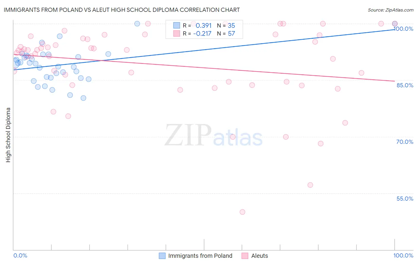 Immigrants from Poland vs Aleut High School Diploma