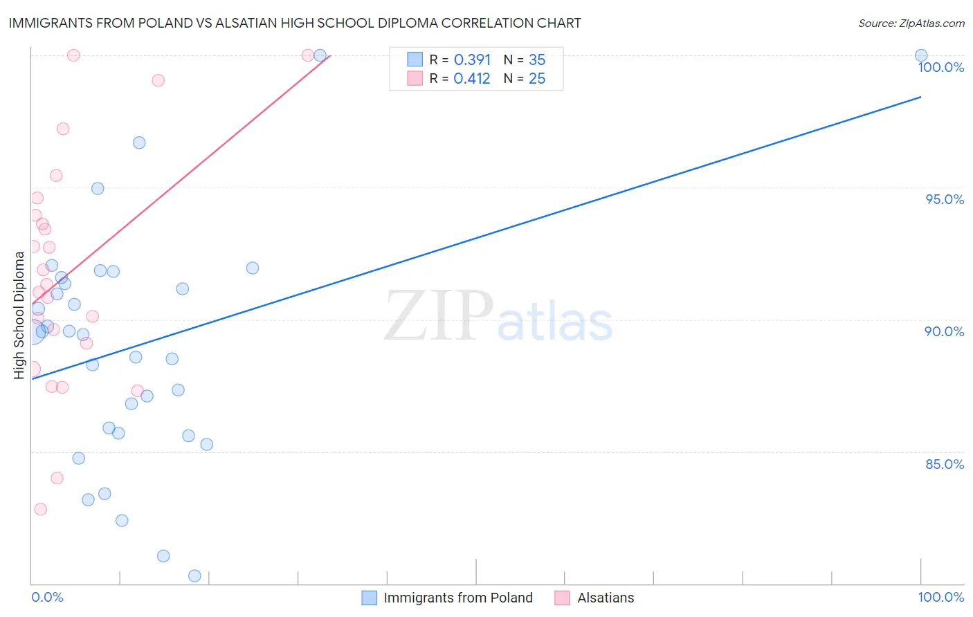 Immigrants from Poland vs Alsatian High School Diploma