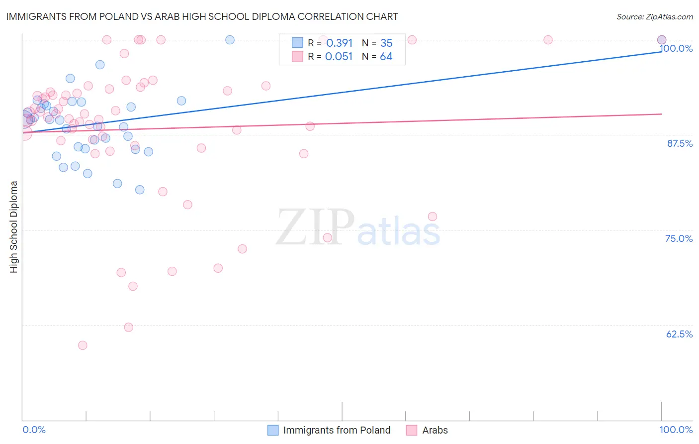 Immigrants from Poland vs Arab High School Diploma