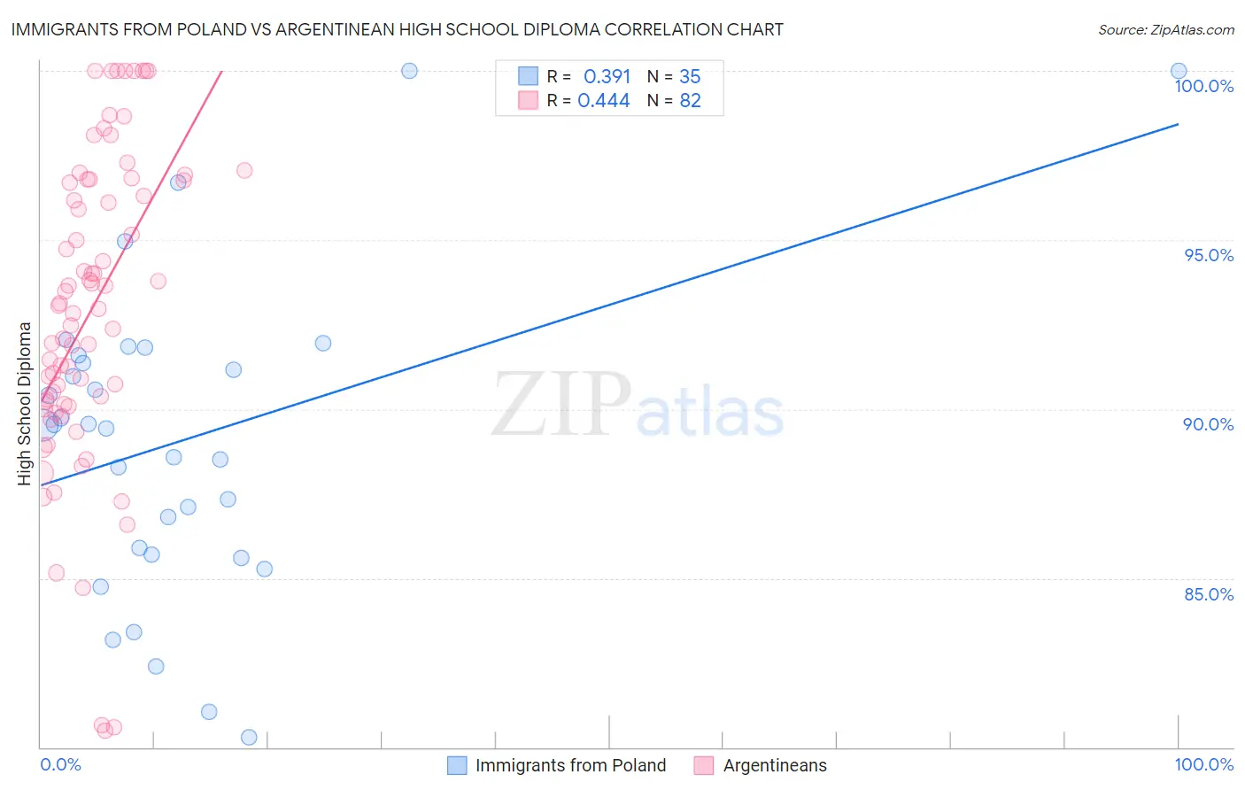 Immigrants from Poland vs Argentinean High School Diploma