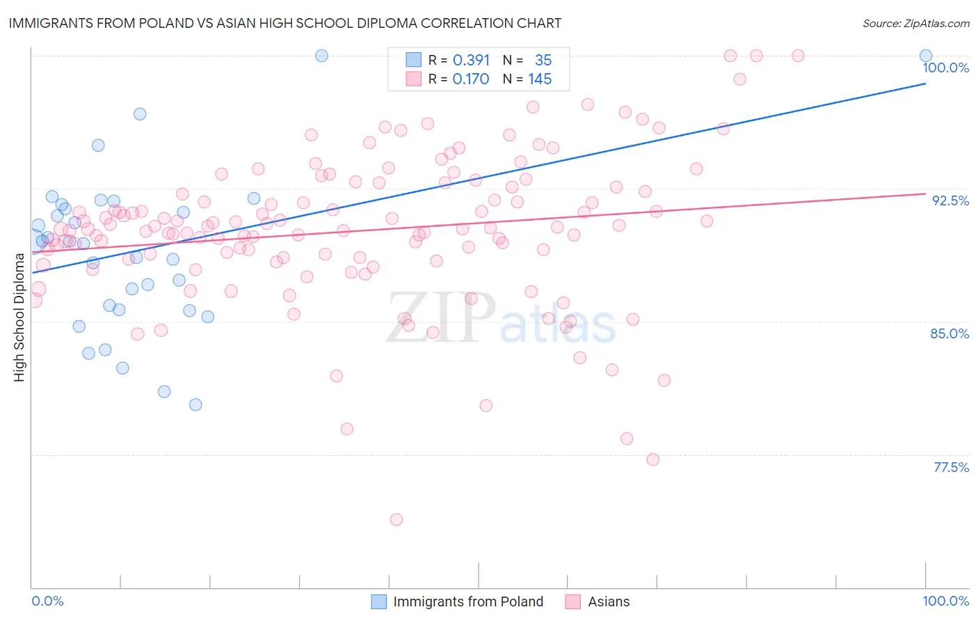 Immigrants from Poland vs Asian High School Diploma