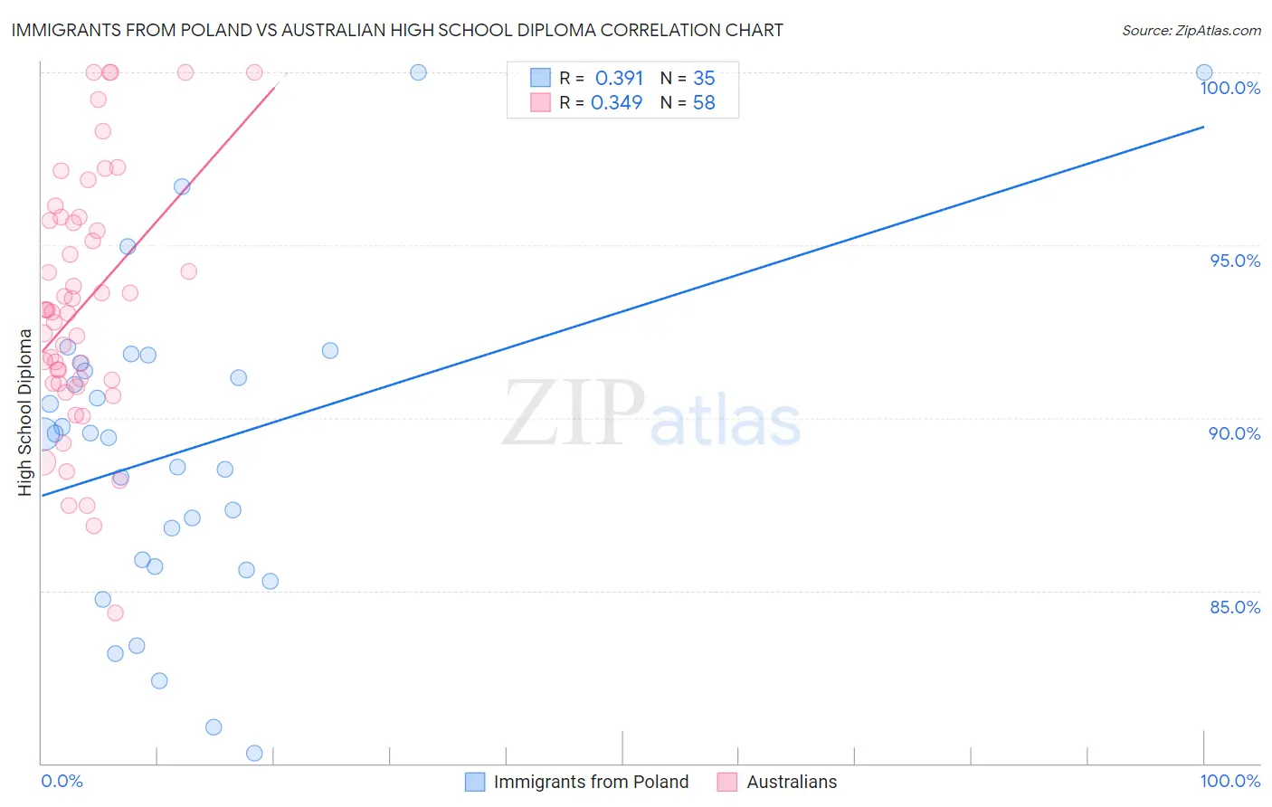 Immigrants from Poland vs Australian High School Diploma