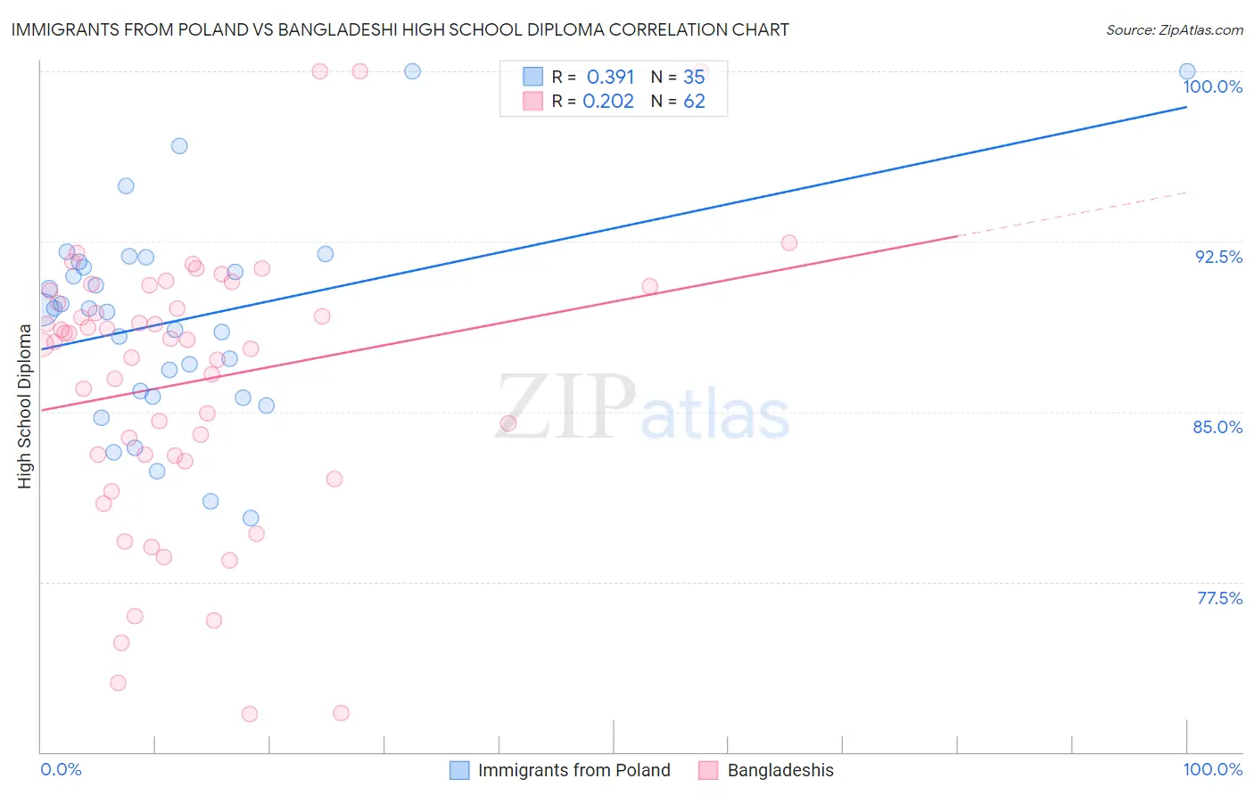 Immigrants from Poland vs Bangladeshi High School Diploma